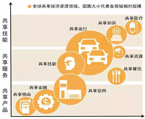共享經(jīng)濟時代已來臨 關(guān)于共享經(jīng)濟，你知道多少？